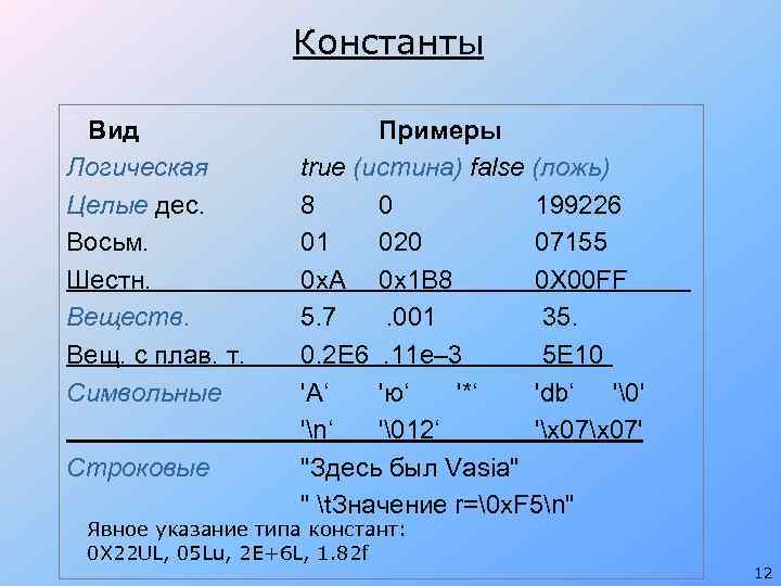 Константы Вид Логическая Целые дес. Восьм. Шестн. Веществ. Вещ. с плав. т. Символьные Строковые