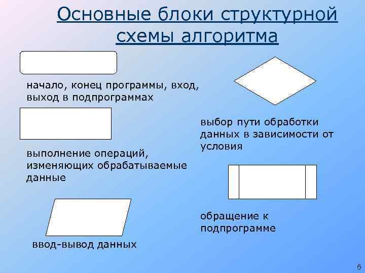 Основные блоки структурной схемы алгоритма начало, конец программы, вход, выход в подпрограммах выполнение операций,