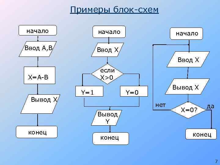 Примеры блок-схем начало Ввод А, В Ввод Х начало Ввод Х если Х>0 Х=А-В