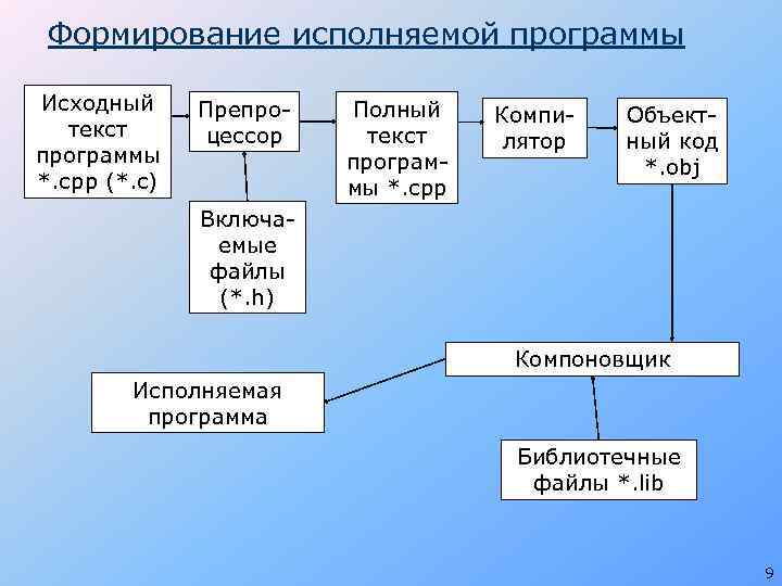 Формирование исполняемой программы Исходный текст программы *. сpp (*. c) Препроцессор Полный текст программы