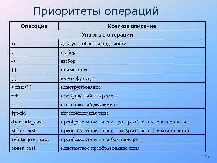 Приоритеты операций Операция Краткое описание Унарные операции : : доступ к области видимости .