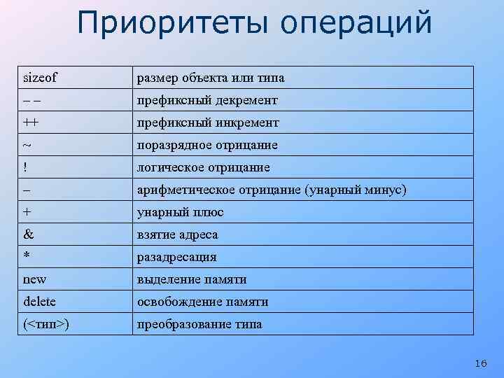 Приоритеты операций sizeof размер объекта или типа –– префиксный декремент ++ префиксный инкремент ~