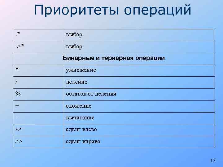 Приоритеты операций. * выбор ->* выбор Бинарные и тернарная операции * умножение / деление