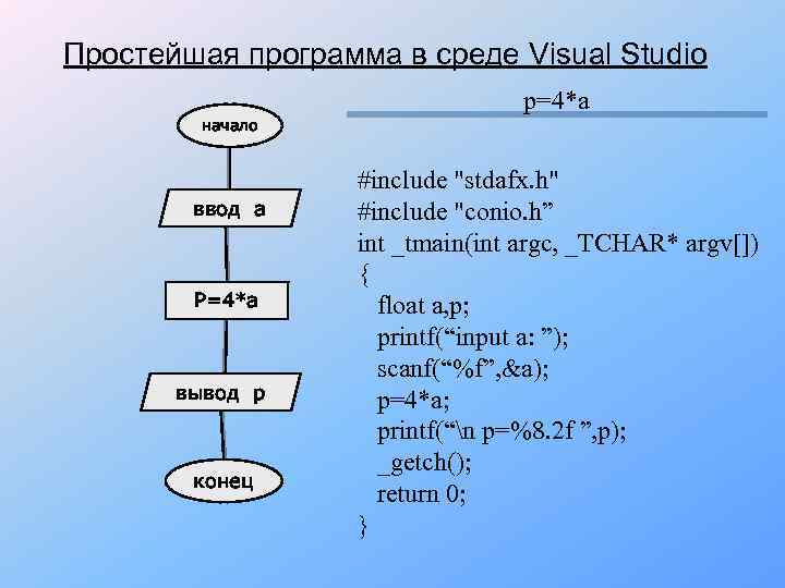 Простейшая программа в среде Visual Studio p=4*a начало ввод а Р=4*а вывод р конец