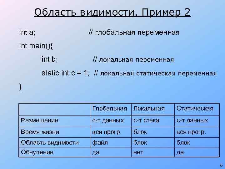 Область видимости. Пример 2 int a; // глобальная переменная int main(){ int b; //