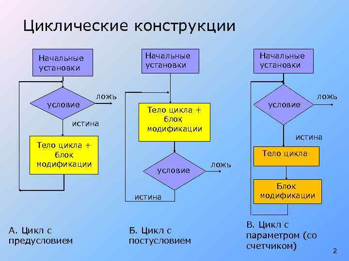 Циклические конструкции Начальные установки условие ложь истина Тело цикла + блок модификации условие Тело