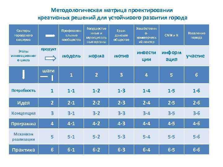 Методологическая матрица проектирования креативных решений для устойчивого развития города Профессион альные сообщества Этапы инновационног