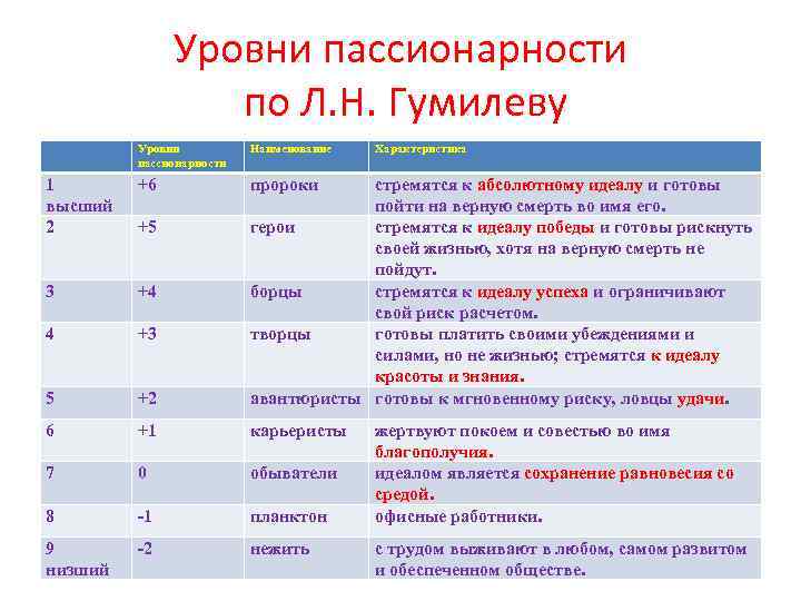 Теория пассионарности