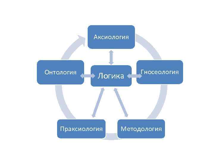 Аксиология Онтология Логика Праксиология Гносеология Методология 