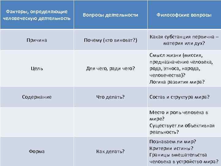 Факторы, определяющие человеческую деятельность Вопросы деятельности Философские вопросы Причина Почему (кто виноват? ) Какая