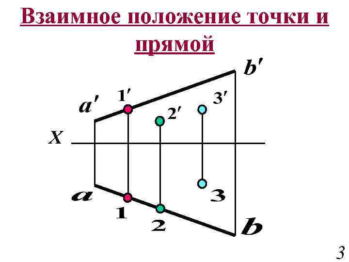 Взаимное положение точки и прямой X 3 