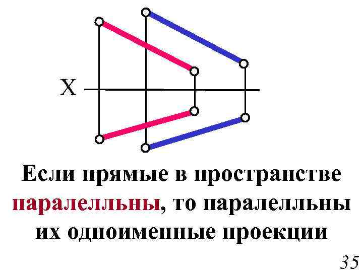 X Если прямые в пространстве паралелльны, то паралелльны их одноименные проекции 35 
