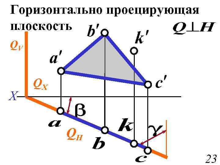 Горизонтально проецирующая плоскость QV X QX QH 23 