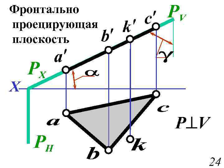 Фронтально проецирующая плоскость X PV PX PH 24 