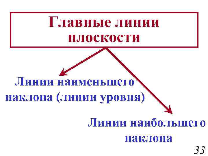 Главные линии плоскости Линии наименьшего наклона (линии уровня) Линии наибольшего наклона 33 