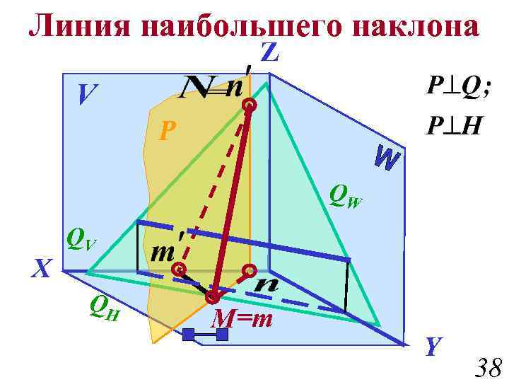 Линия наибольшего наклона Z V P QW X QV QH M=m Y 38 