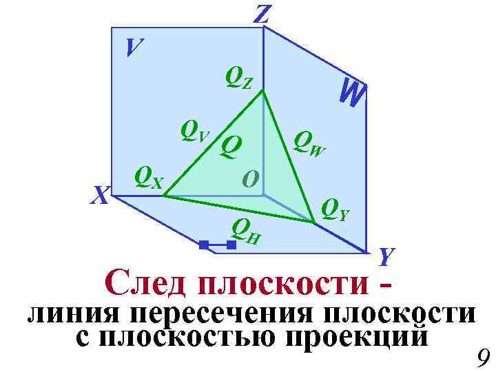 Z V QZ QV X QX QW Q O QH QY Y След плоскости