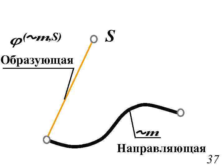 ( , S) S Образующая Направляющая 37 