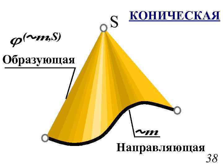 ( , S) S КОНИЧЕСКАЯ Образующая Направляющая 38 