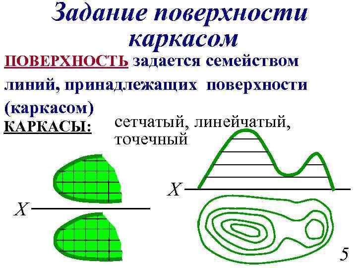 Задание поверхности каркасом ПОВЕРХНОСТЬ задается семейством линий, принадлежащих поверхности (каркасом) КАРКАСЫ: сетчатый, линейчатый, точечный
