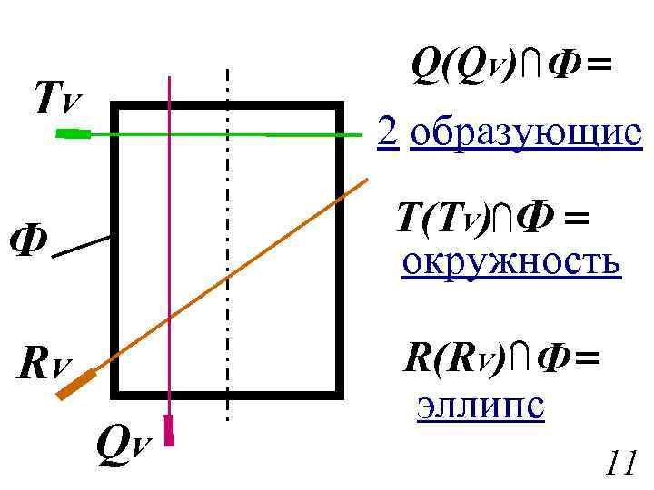 Q(QV) Ф = TV 2 образующие Ф T(TV) Ф = окружность RV R(RV) Ф