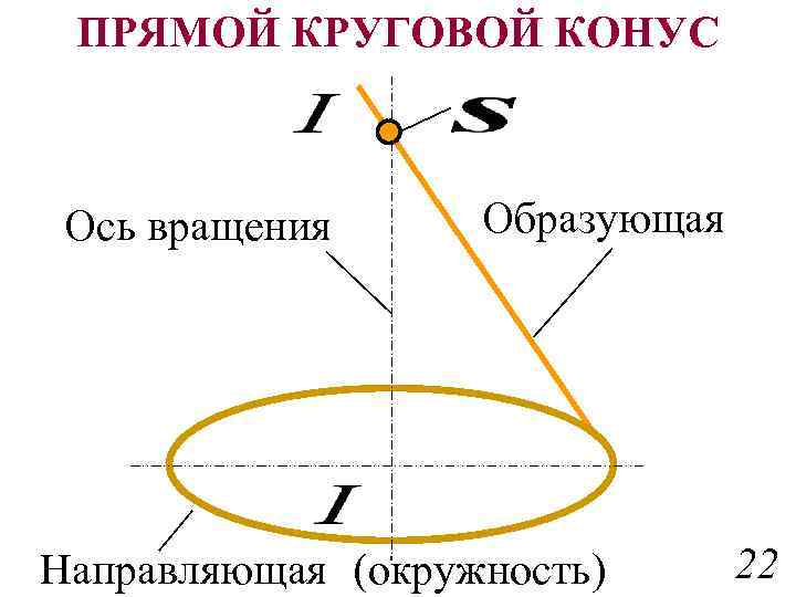 ПРЯМОЙ КРУГОВОЙ КОНУС Ось вращения Образующая Направляющая (окружность) 22 