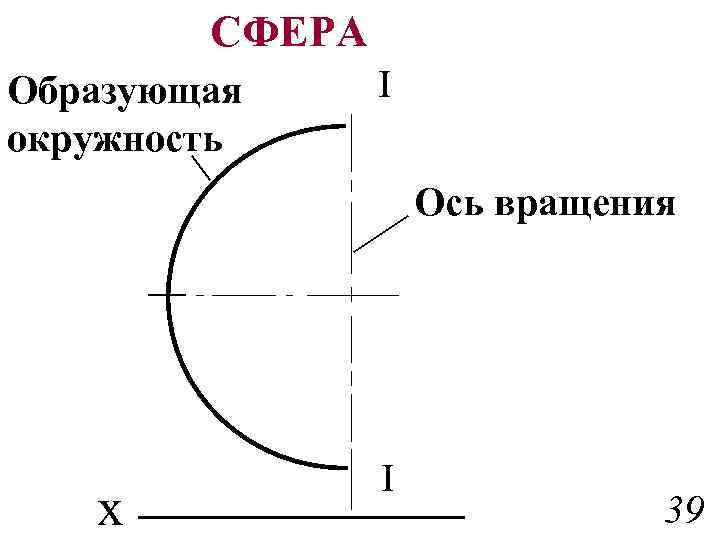 Ось вращения круга. Образующая окружности. Как найти ось вращения. Образующие сферы.