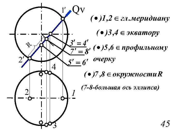 Qv R 4 2 1 3 (7 -8 -большая ось эллипса) 45 