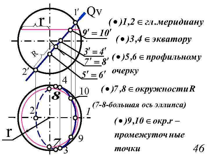 Qv r R 4 10 2 1 r 9 3 (7 -8 -большая ось