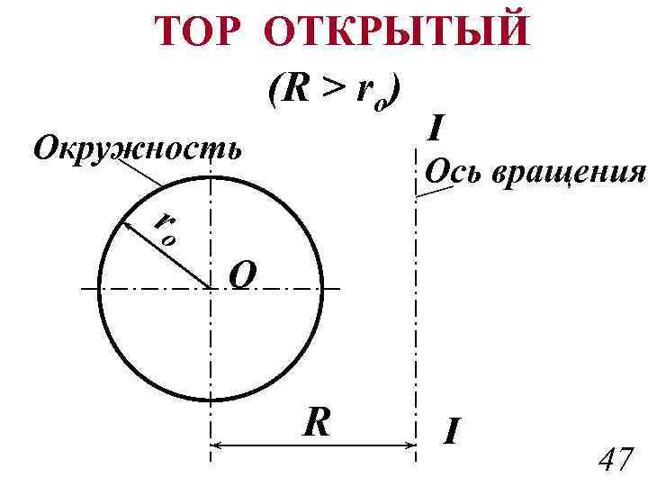 ТОР ОТКРЫТЫЙ (R > ro) I Окружность Ось вращения ro О R I 47