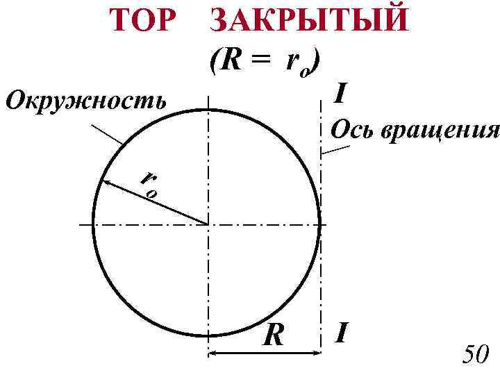 ТОР ЗАКРЫТЫЙ (R = ro) I Окружность Ось вращения ro R I 50 