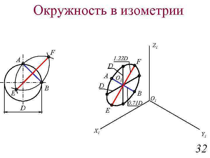 Окружность в изометрии F A B E Z 1 1. 22 D D D