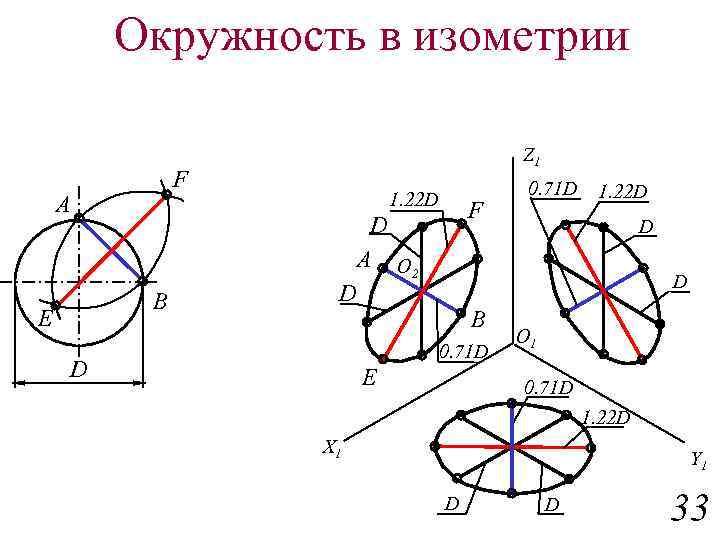 При изображении окружности в стандартной изометрии большие оси получающихся эллипсов