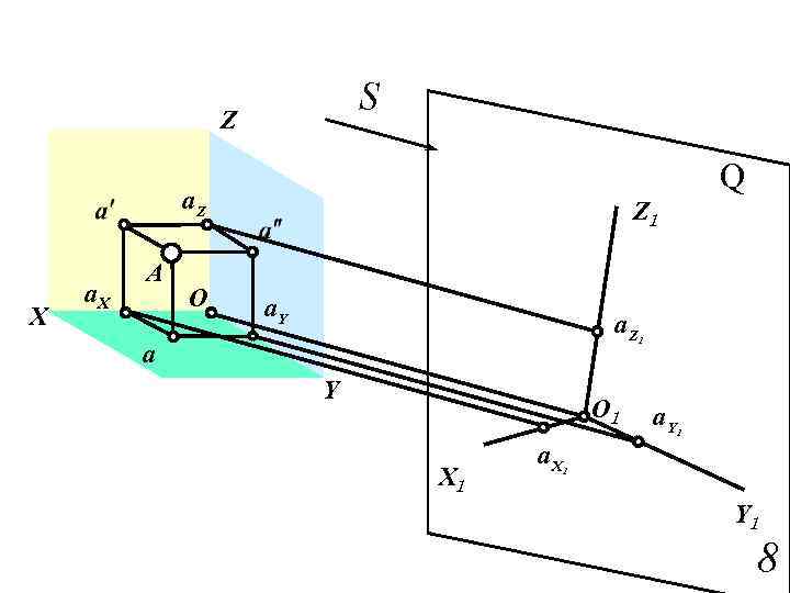 S Z Q a. Z X a. X A О Z 1 a. Y