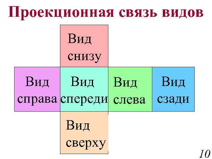 Проекционная связь видов Вид снизу Вид Вид справа спереди слева сзади Вид сверху 10