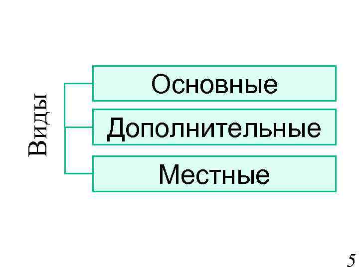 Виды Основные Дополнительные Местные 5 