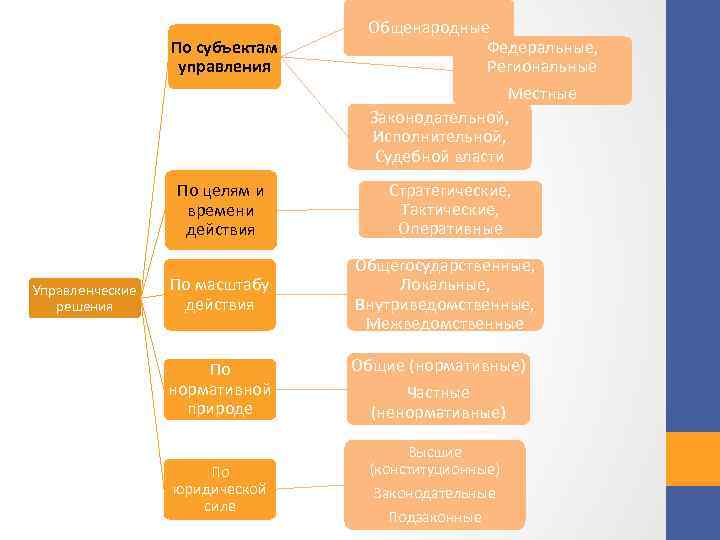 По субъектам управления Общенародные Федеральные, Региональные Местные Законодательной, Исполнительной, Судебной власти По целям и