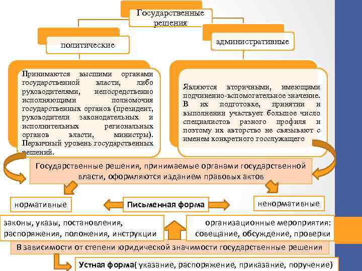 Политические государственные решения