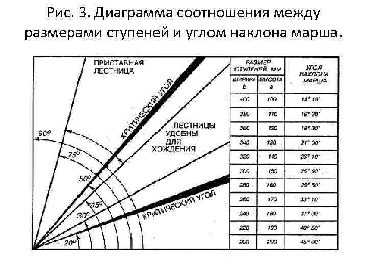Рис. 3. Диаграмма соотношения между размерами ступеней и углом наклона марша. 