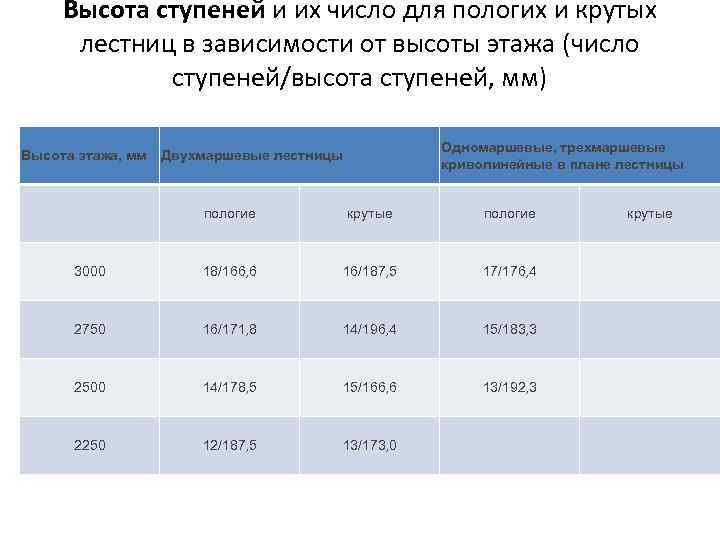Высота ступеней и их число для пологих и крутых лестниц в зависимости от высоты