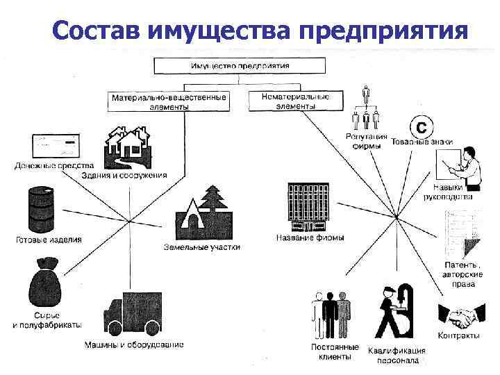 Имущество предприятия это