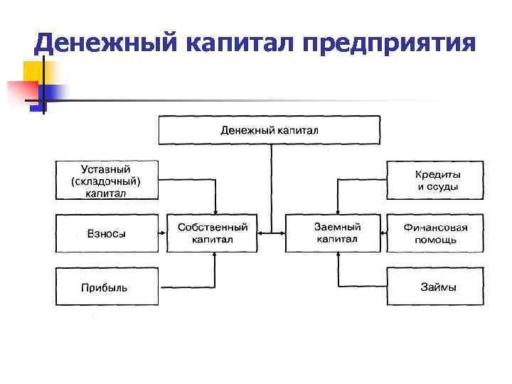 1 имущество предприятия. Денежный капитал. Что входит в состав предприятия.