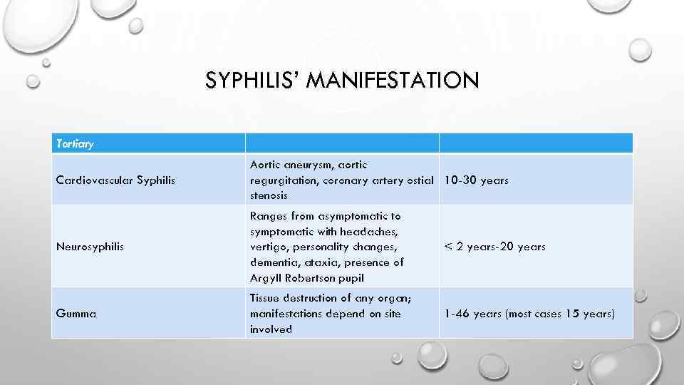 SYPHILIS’ MANIFESTATION Tertiary Cardiovascular Syphilis Aortic aneurysm, aortic regurgitation, coronary artery ostial 10 -30