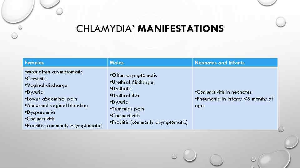 CHLAMYDIA’ MANIFESTATIONS Females Males Neonates and infants • Most often asymptomatic • Cervicitis •