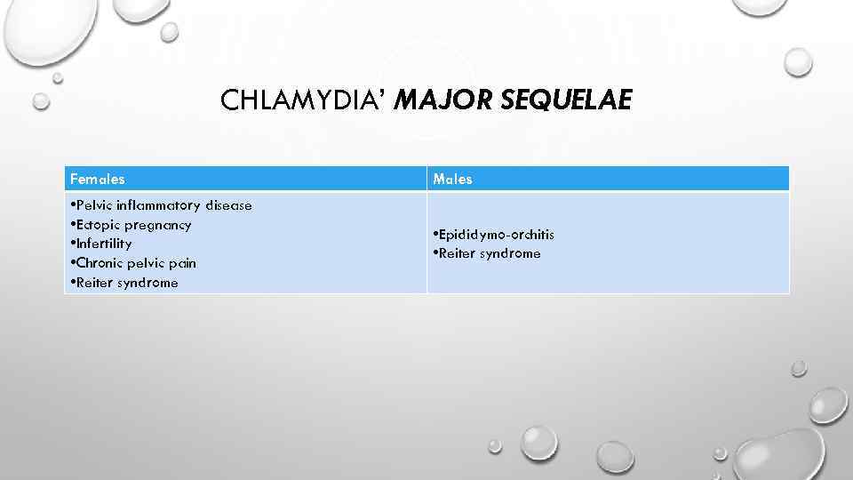 CHLAMYDIA’ MAJOR SEQUELAE Females Males • Pelvic inflammatory disease • Ectopic pregnancy • Infertility