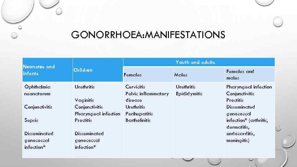 GONORRHOEA: MANIFESTATIONS Neonates and infants Ophthalmia neonatorum Youth and adults Children Sepsis Cervicitis Pelvic