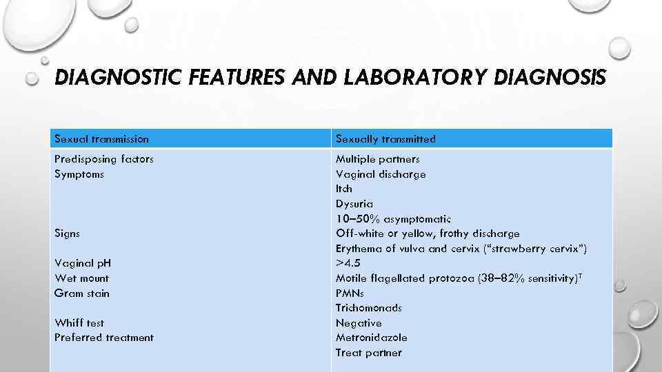 DIAGNOSTIC FEATURES AND LABORATORY DIAGNOSIS Sexual transmission Sexually transmitted Predisposing factors Symptoms Multiple partners