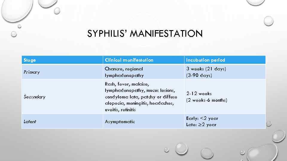 SYPHILIS’ MANIFESTATION Stage Clinical manifestation Incubation period Primary Chancre, regional lymphadenopathy 3 weeks (21