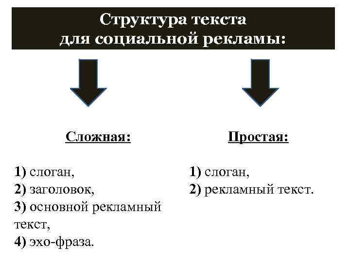 Структура текста для социальной рекламы: Сложная: 1) слоган, 2) заголовок, 3) основной рекламный текст,