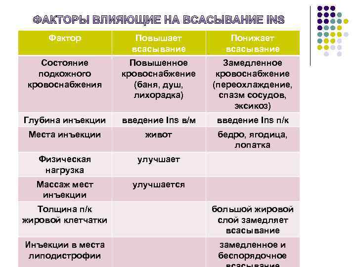 Фактор Повышает всасывание Понижает всасывание Состояние подкожного кровоснабжения Повышенное кровоснабжение (баня, душ, лихорадка) Замедленное